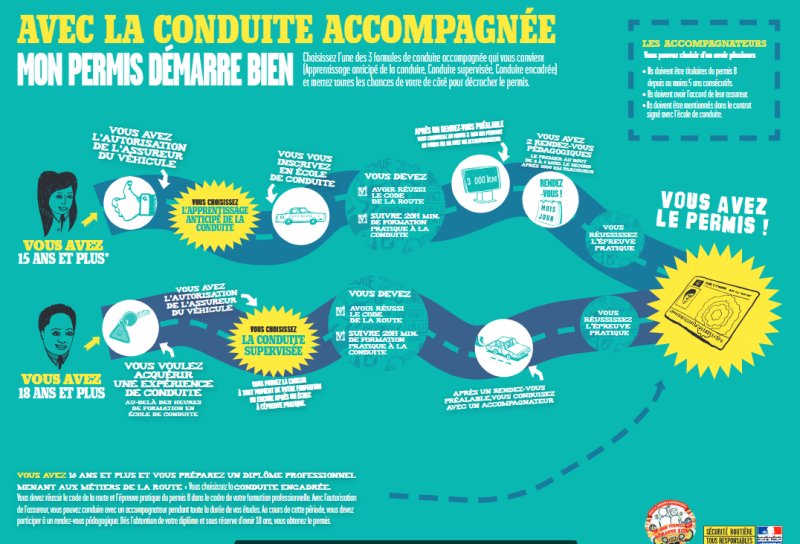 Auto école à Vienne pour passer son permis voiture traditionnel ou automatique en conduite accompagnée